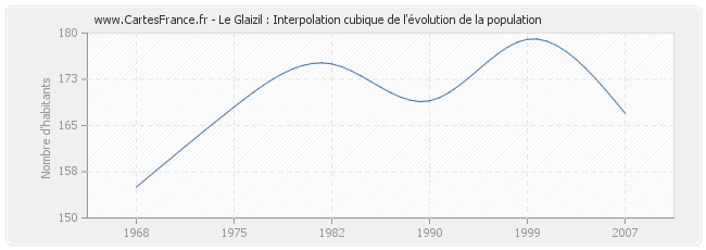 Le Glaizil : Interpolation cubique de l'évolution de la population